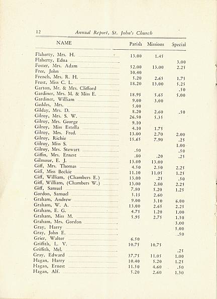 Page 12 of Saint John's Church, Smiths Falls, 1929 Annual Report.