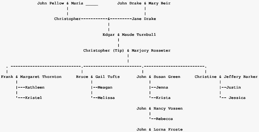 Parial Pellow Family Tree